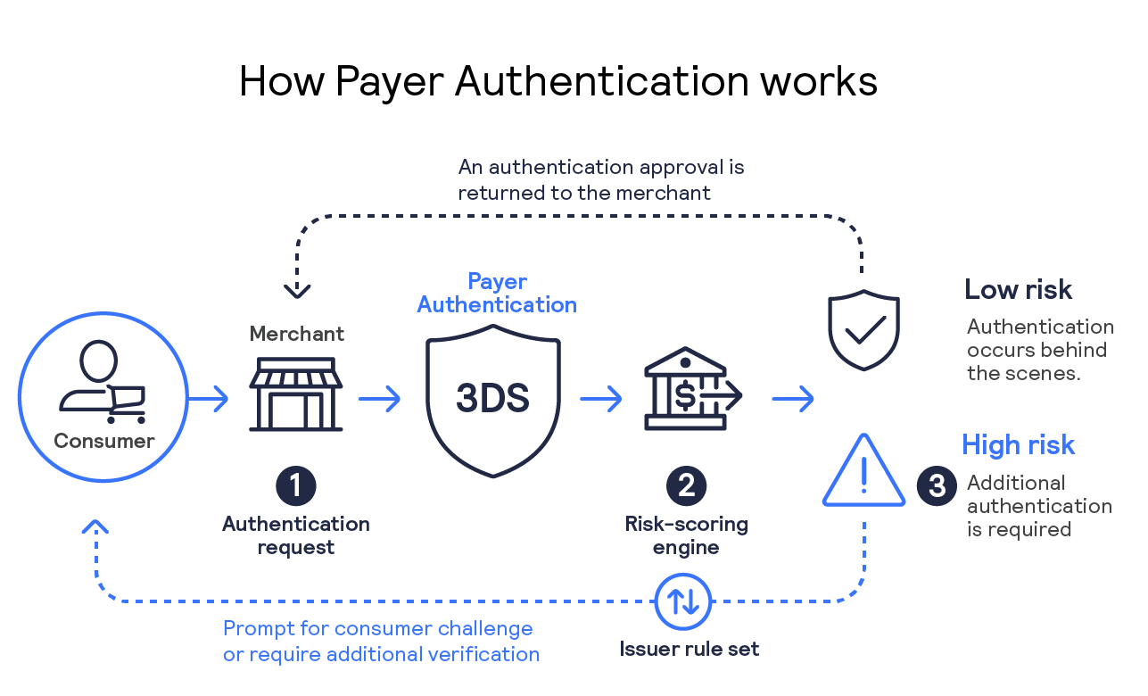 Payer Authentication process infographic