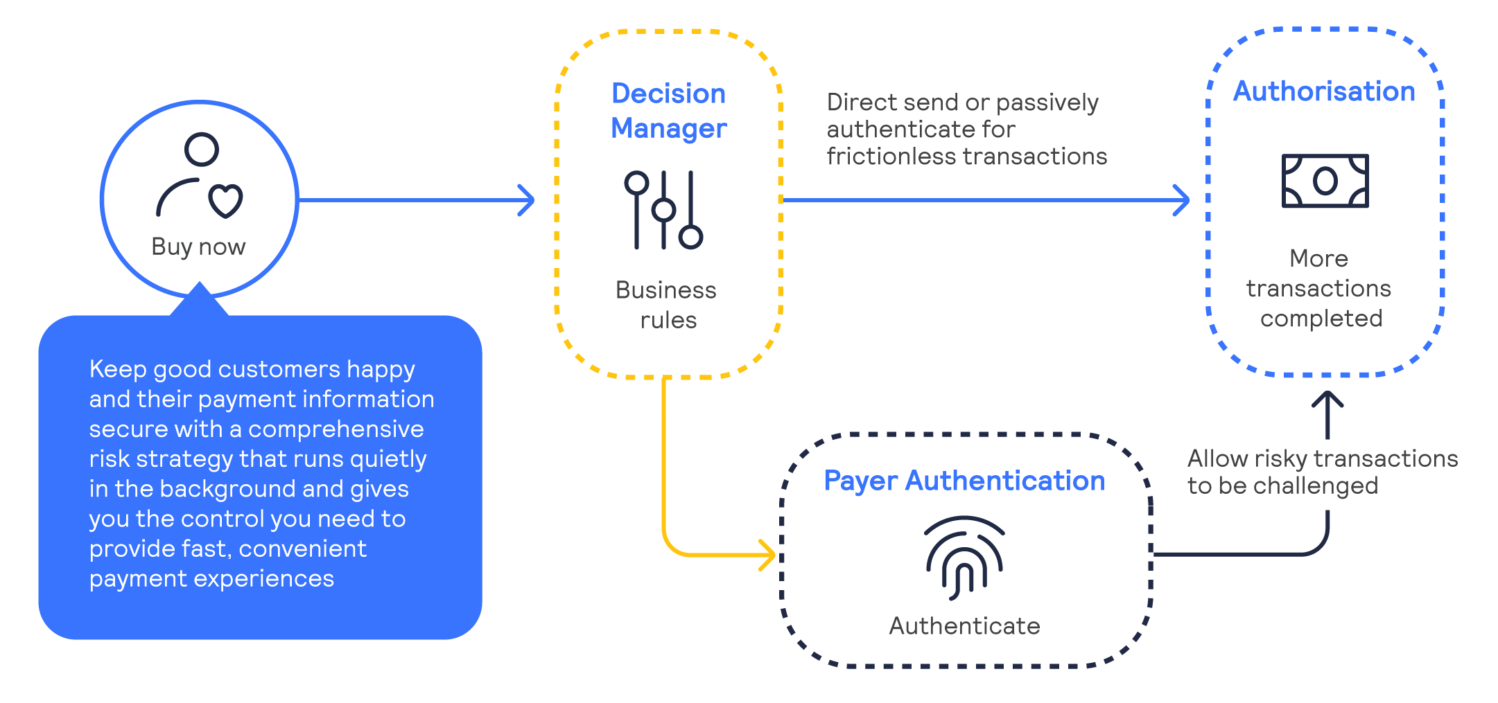 Payer Authentication process infographic