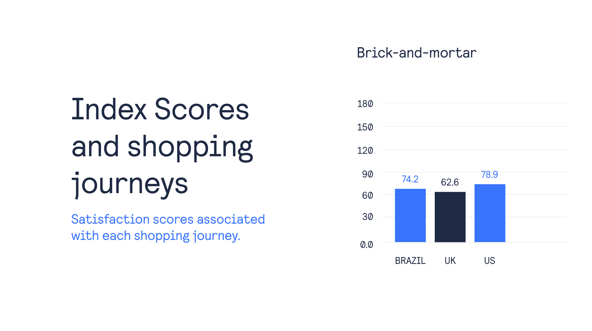 Index scores and shopping journeys chart, brick and mortar.