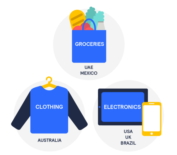 graphic describing digital-first shopping categories by country