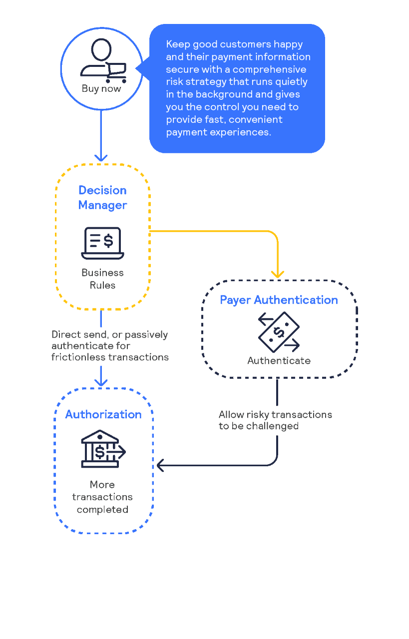 Payer Authentication process infographic