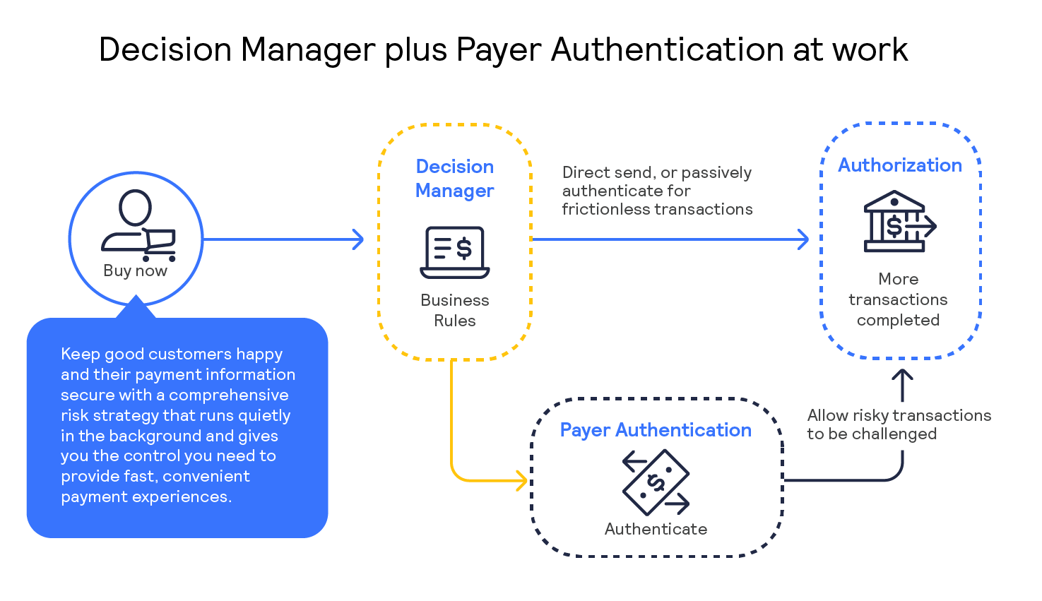 Payer Authentication process infographic