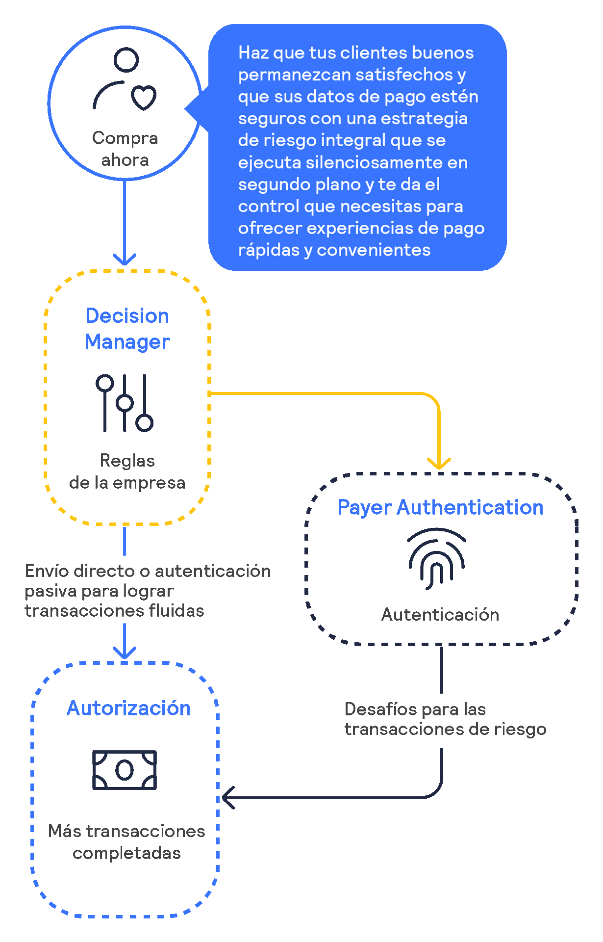 Infografía del proceso de Decision Manager más Payer Authentication