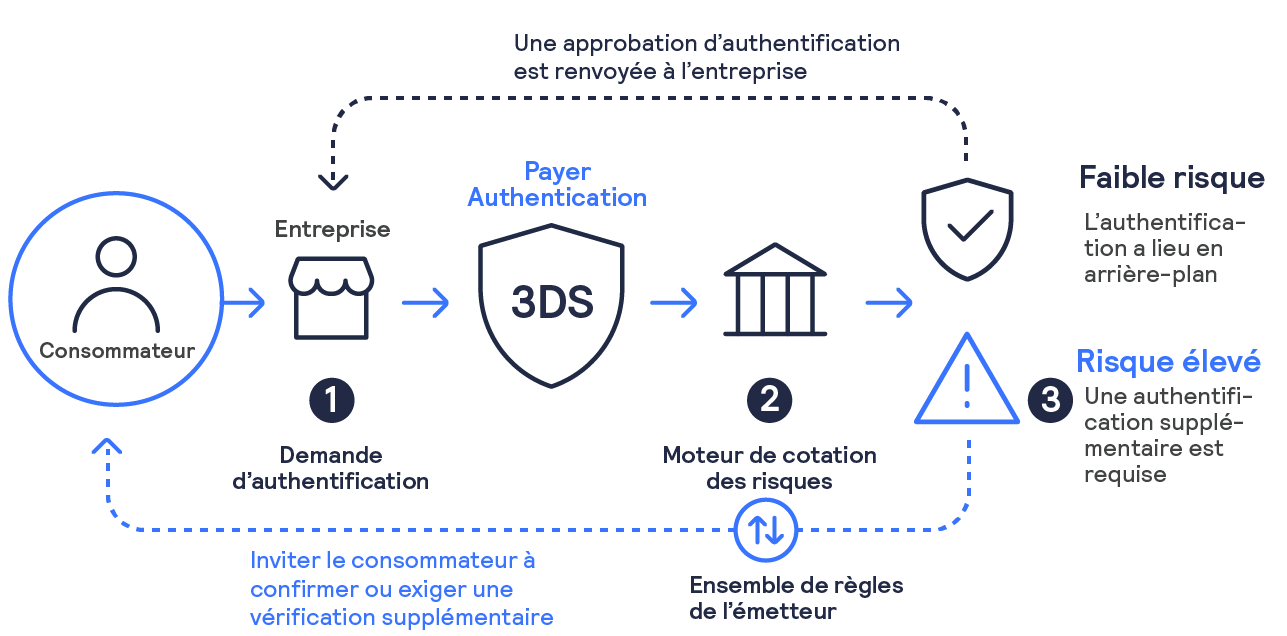 Payer Authentication process infographic