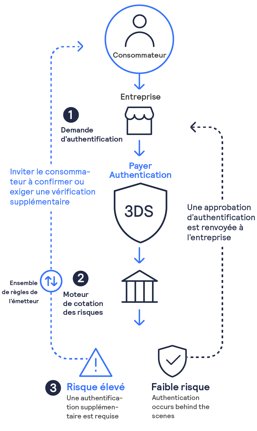 Payer Authentication process infographic