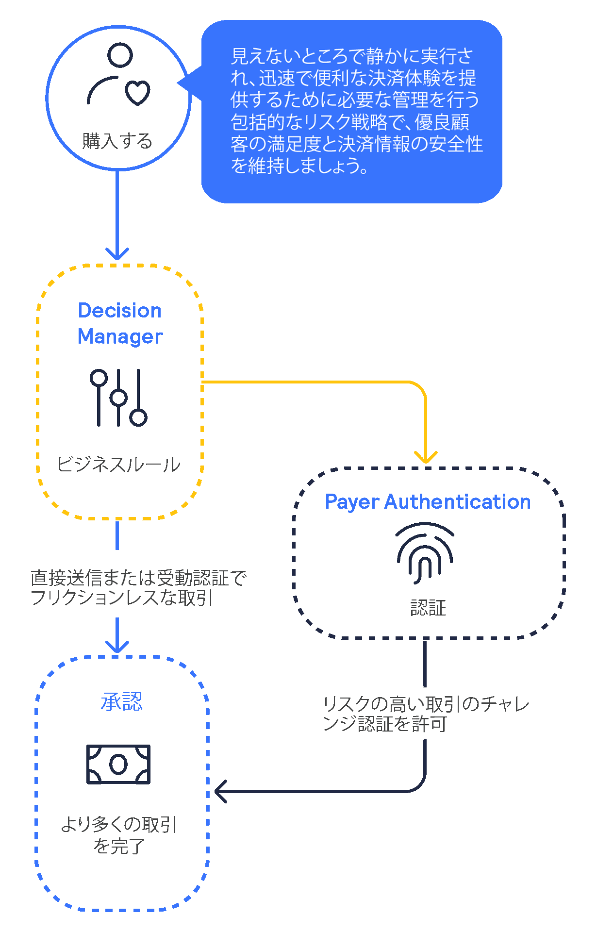 Decision Manager plus Payer Authentication（本人認証）プロセス インフォグラフィック