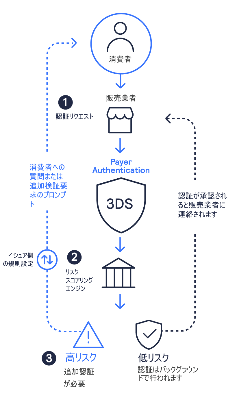 Payer Authentication process infographic