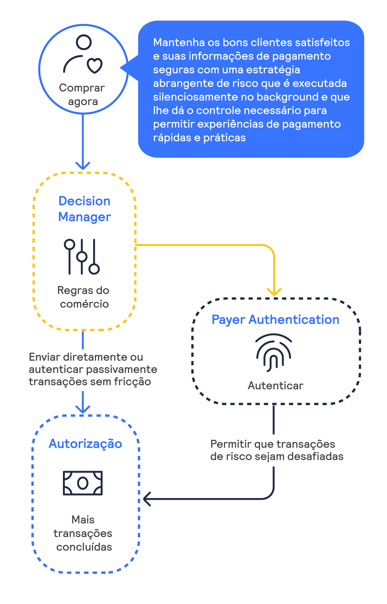 Infográfico do processo de Decision Manager e Payer Authentication