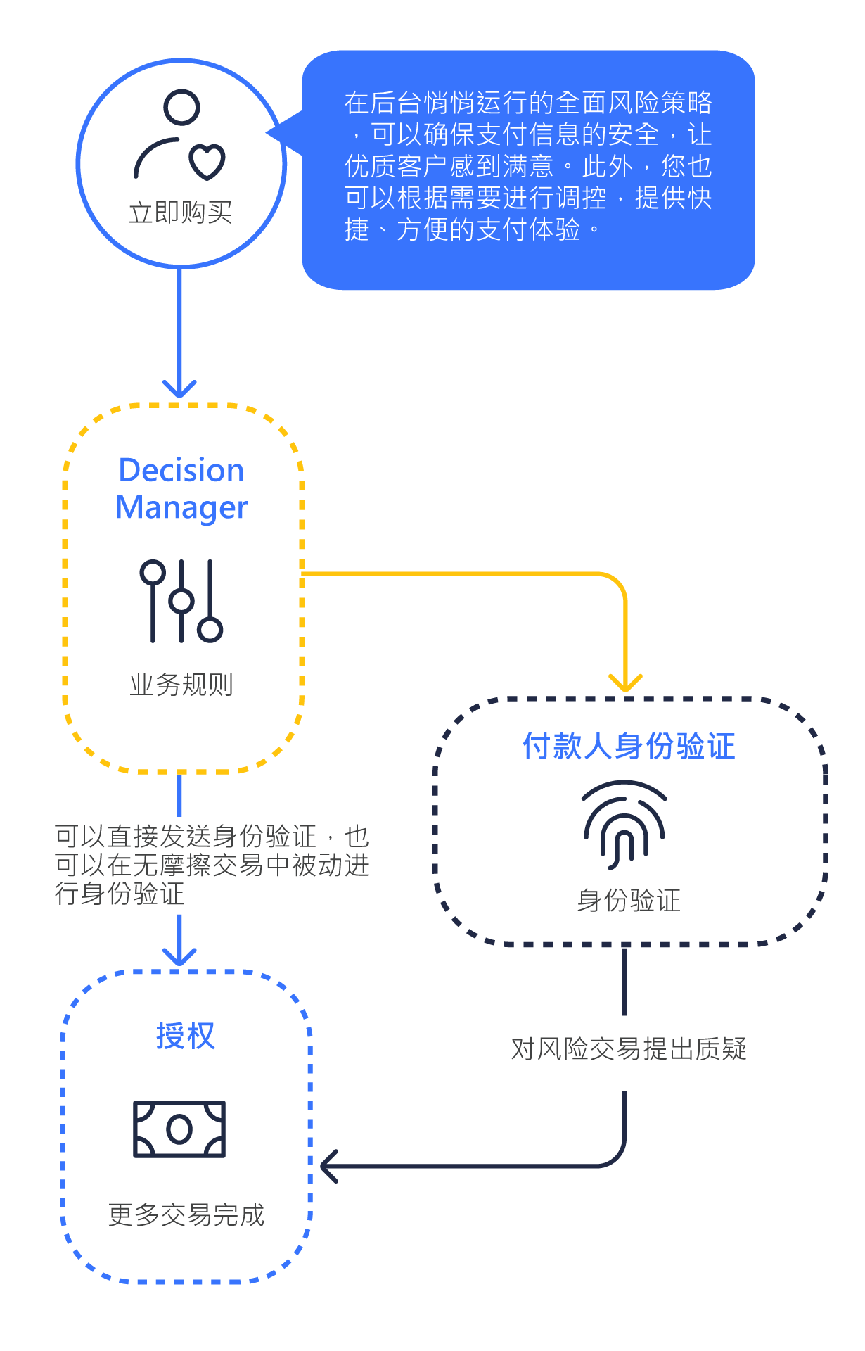 Payer Authentication