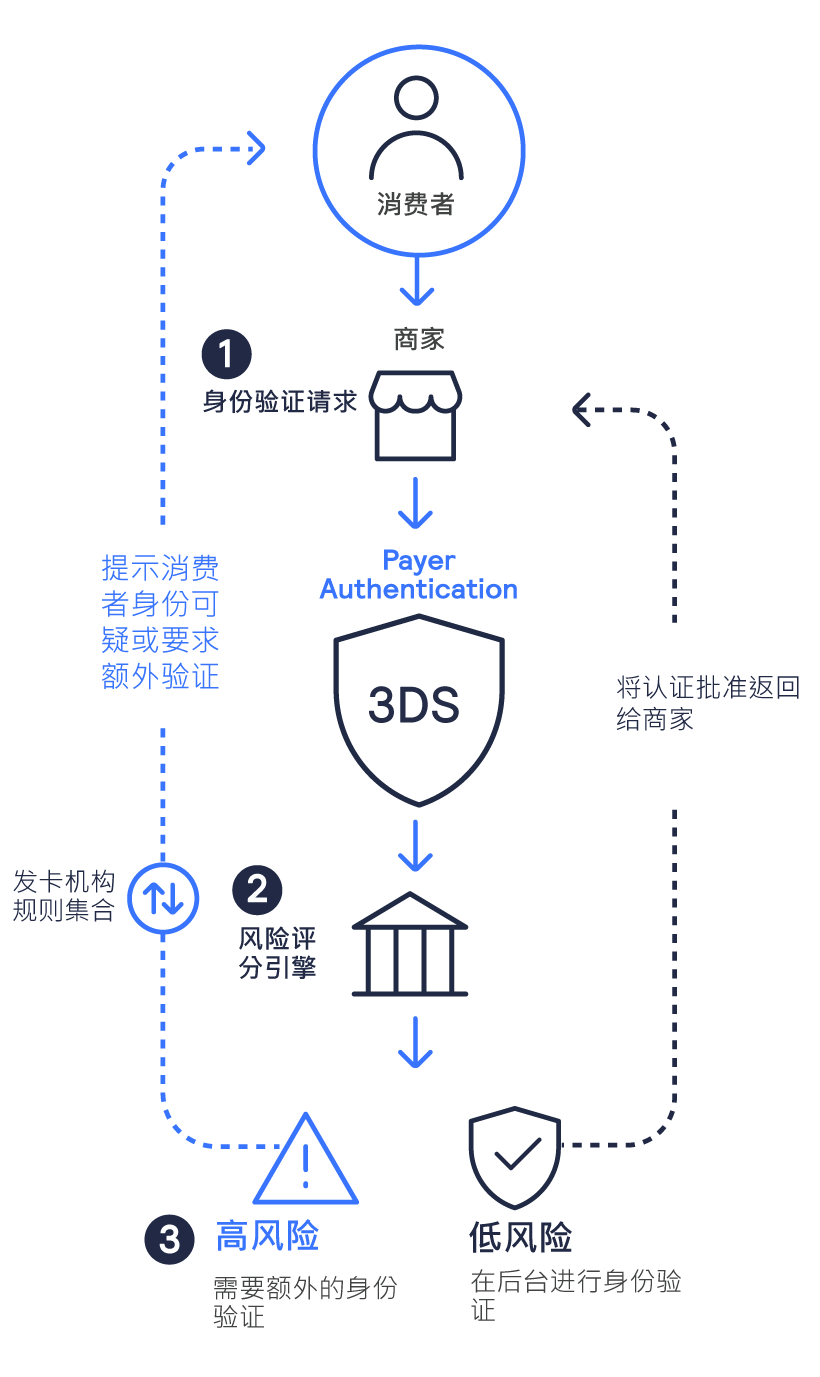 Payer Authentication process infographic